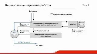 7. Урок - Кеширование в компонентах, основы, видео 1/1