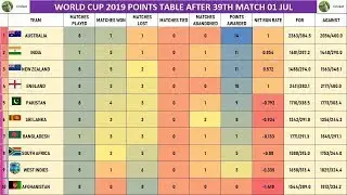 Cricket World Cup 2019 Points Table After Match 39 Sri Lanka vs Windies 01 July