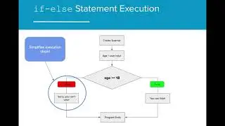 AP CS A 3.3 - if-else Statements