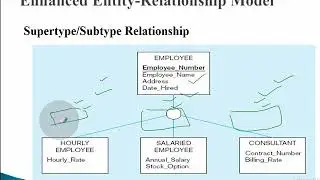 Enhanced Entity Relationship Model