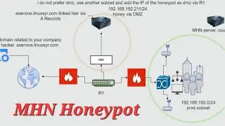 Setup Modern Honeypot Network on Ubuntu | mhn Honeypot