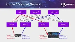 SMPTE ST2110 Topologies and the Benefits of Network Orchestration - IP Showcase NAB2022