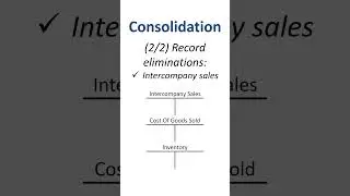 How to consolidate financial statements