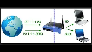 Mikrotik Setup dst-NAT for Port Forwarding