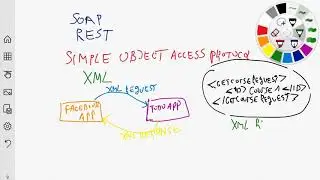 Introduction to SOAP Web services