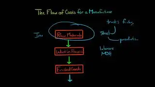 The Flow of Costs for a Manufacturer