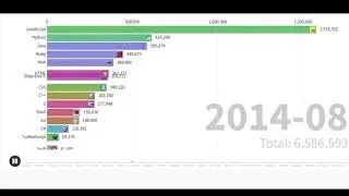 Most popular programming languages in 2021