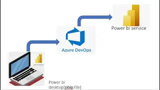 How to integrate the azure devops  with power bi and  create the power bi pbip  file in cloned repo