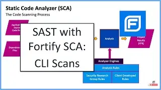 SAST with Fortify SCA: Scanning on The Command Line or a Script