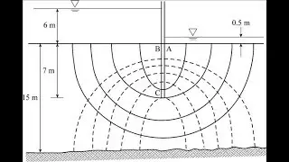 To Draw a Flow Net- You Should Keep in Mind