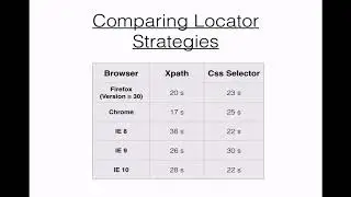 Selenium Python language- Comparing Locator Strategies