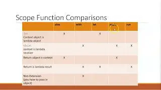 Create a data class and populate from a form, using apply{} and let{} Kotlin scoped functions