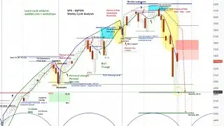 REPLAY - US Stock Market - S&P 500 SPX NDX  | Price Projections & Timing | Cycle and Chart Analysis