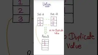 Union and Intersection difference | rpsc programmer exam | computer anudeshak dbms #shorts #dbms