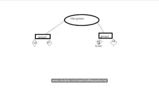 Unix: File & Directory Permissions Part-1