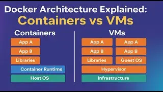 Docker Architecture Explained: Containers vs VMs