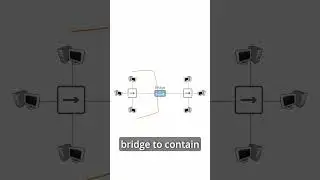 What is a Network Bridge?  Bridge vs Hub -- #network #networking #networkdevices #ccna #comptia #it