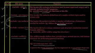 File includes In Socket Programming | Socket Programming | Tutorial No 2