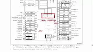 ARM Cortex M Bus Protocols & Bus Interfaces