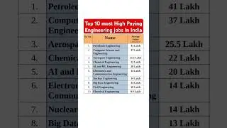 Top 10 most High Paying Engineering jobs in India 