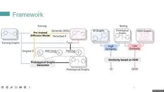 KDD2024 - Optimizing OOD Detection in Molecular Graphs: A Novel Approach with Diffusion Models