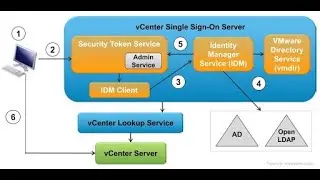 Integrating vCenter SSO with Active Directory - 03