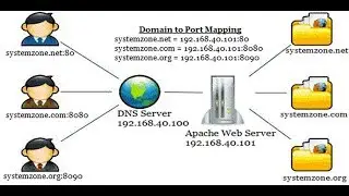 Port Based Virtual Hosting Configuration with Apache Server on CentOS 7