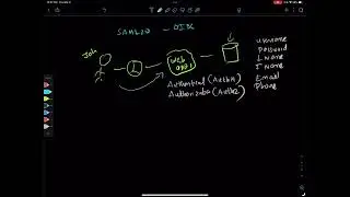 SAML 2.0 Fundamentals - What's the problem? (1 of 7)