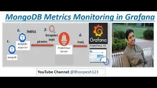 How To Monitor MongoDB with Grafana | Steps to monitor third-party apps using Prometheus Exporter
