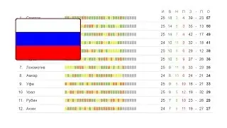 Чемпионат России по футболу. 26 тур РФПЛ. ЦСКА Спартак Финалисты кубка проигрывают Турнирная таблица