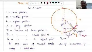 motion in vertical circle ,to find condition of looping ,tension and velocity of object