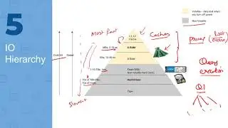 Database Scaling | Why I/O cost matters along with Algorithm cost? | Row/Column based storage
