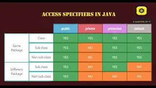 what is access specifier in java 