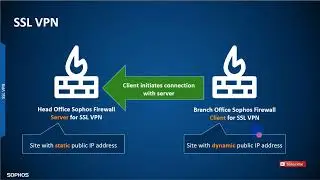 How to Setup SSL VPN on Sophos XG Firewall With Real Environment | Corporate Policy Basic Overview