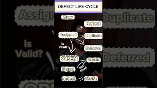 QA Interview Question: What Is the Defect Life Cycle? 🐞 #shorts