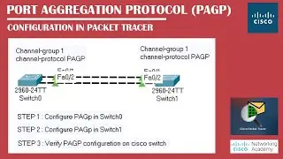 Port Aggregation Protocol (PAGP) Configuration in Packet Tracer | Networking Academy | 
