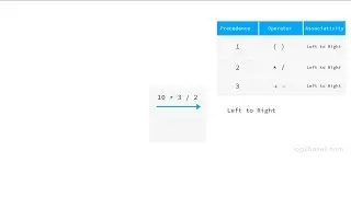 Operators Precedence in C | Log2Base2