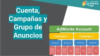 Cuenta Campañas y Grupo de Anuncios