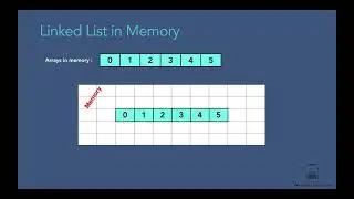 Representation of a Linked List in Memory