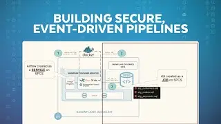 Building Secure, Event-Driven Pipelines With Snowpark Container Services