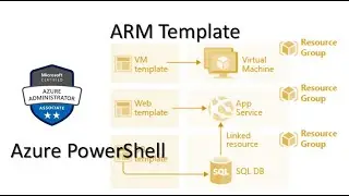 114. MS Azure Administrator Associate AZ 104 - ARM template, virtual machine, storage account