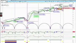 Level 4+ Chart Request | Palo Alto Networks (PANW) Chart Review and Cycle Analysis | askslim.com