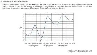 B2. Определение величины по графику