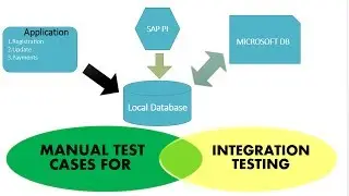 How to write manual test cases for Integration Testing