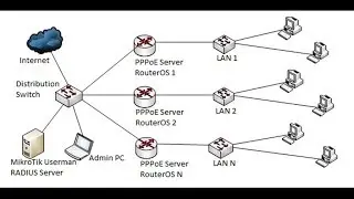 MikroTik PPPoE Configuration with Radius User Authentication