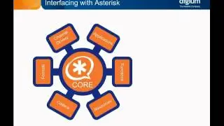 Asterisk Basics - Architectural Overview