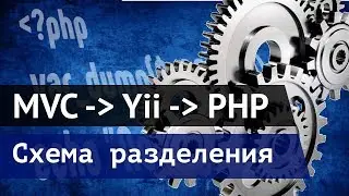 MVC примеры в Yii2 Framework PHP