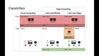 Edge computing vs cloud computing, a comparison