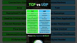 12 Key Difference of TCP and UDP! | TCP vs UDP | TCP versus UDP | IPCisco