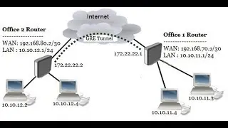 MikroTik Site to Site GRE Tunnel Configuration with IPsec